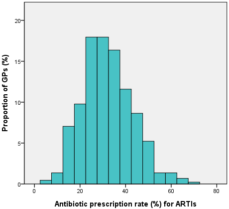 Variation in prescription rate