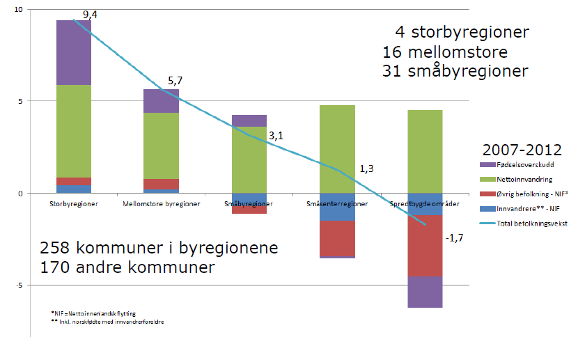 Befolkningsutvikling etter sentralitet 2009-2014 Fra regional sentralisering før, til vekst i alle regiontyper nå: Figur: KMD