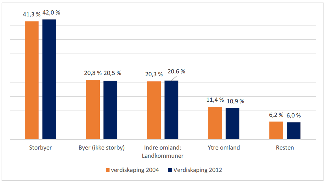 Byer og verdiskaping Befolkningsvekst 1980-2014