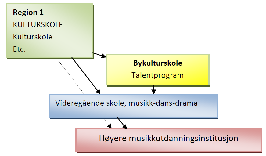 Som et supplement til ordinære semesterelever i form av kurs og prosjekter knyttet opp mot deres ordinære undervisning. Gjerne med gjestelærere eller ved samarbeid mellom kulturskolen lærere.