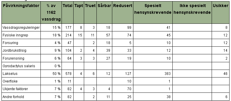 3.2.1 Påvirkningsfaktorer på sjøørret DN vurderer lakselus til å ha avgjørende betydning for tilstanden for sjøørretbestanden i 578 vassdrag, eller 50 % av alle vurderte bestander i Norge (tabell 7).