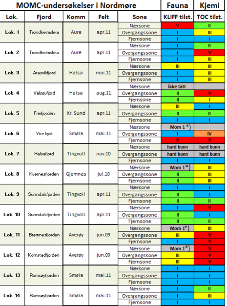 2.1.3 Rapportering Rapportering av resultatene er utført av selskapet som hentet inn prøvene (Aqua Kompetanse AS og Havbrukstjenesten AS).