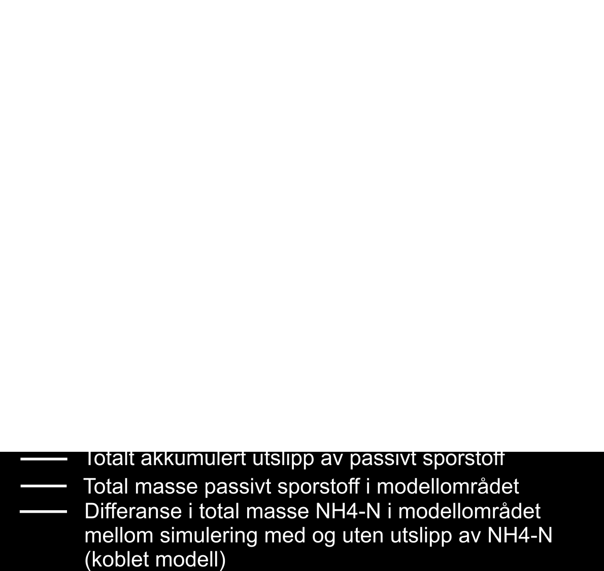 Figur 7. Totalbudsjett for utslipp av NH 4 -N i hele modellområdet (ned til 250 m dyp).