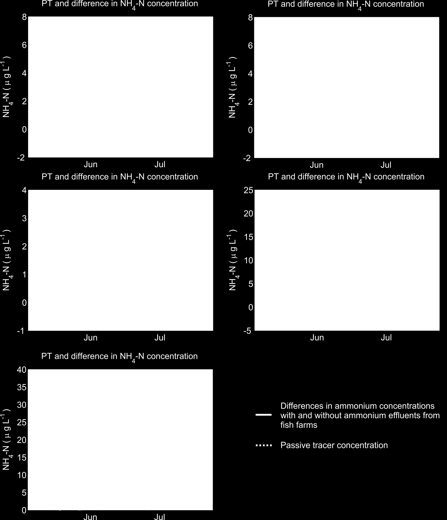 I figur 9 har vi sammenlignet konsentrasjoner av passivt sporstoff med differansen i NH 4 -N med og uten utslipp på de fem stasjonene (for juni og juli). Det er en stor forskjell i konsentrasjonene.
