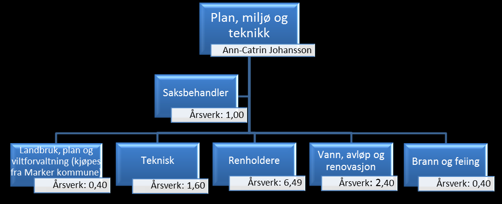 33 Pleie og omsorg Økonomiplan Årsbudsjett Endring Økonomiplan 2016 Årsbudsjett 2016 Antall årsverk 2016 Netto 32 199 31 477-722 42,72 Tiltak i årsbudsjett 2016: Tjeneste Tiltak Konsekvenser 2016