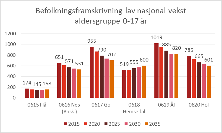 Det finnes ingen eksakt vitenskap i dag som kan vise til at de kriteriene vi har tatt med i rapporten er riktig grunnlag å bruke for å vurdere kostnadsnivået til barnevern.