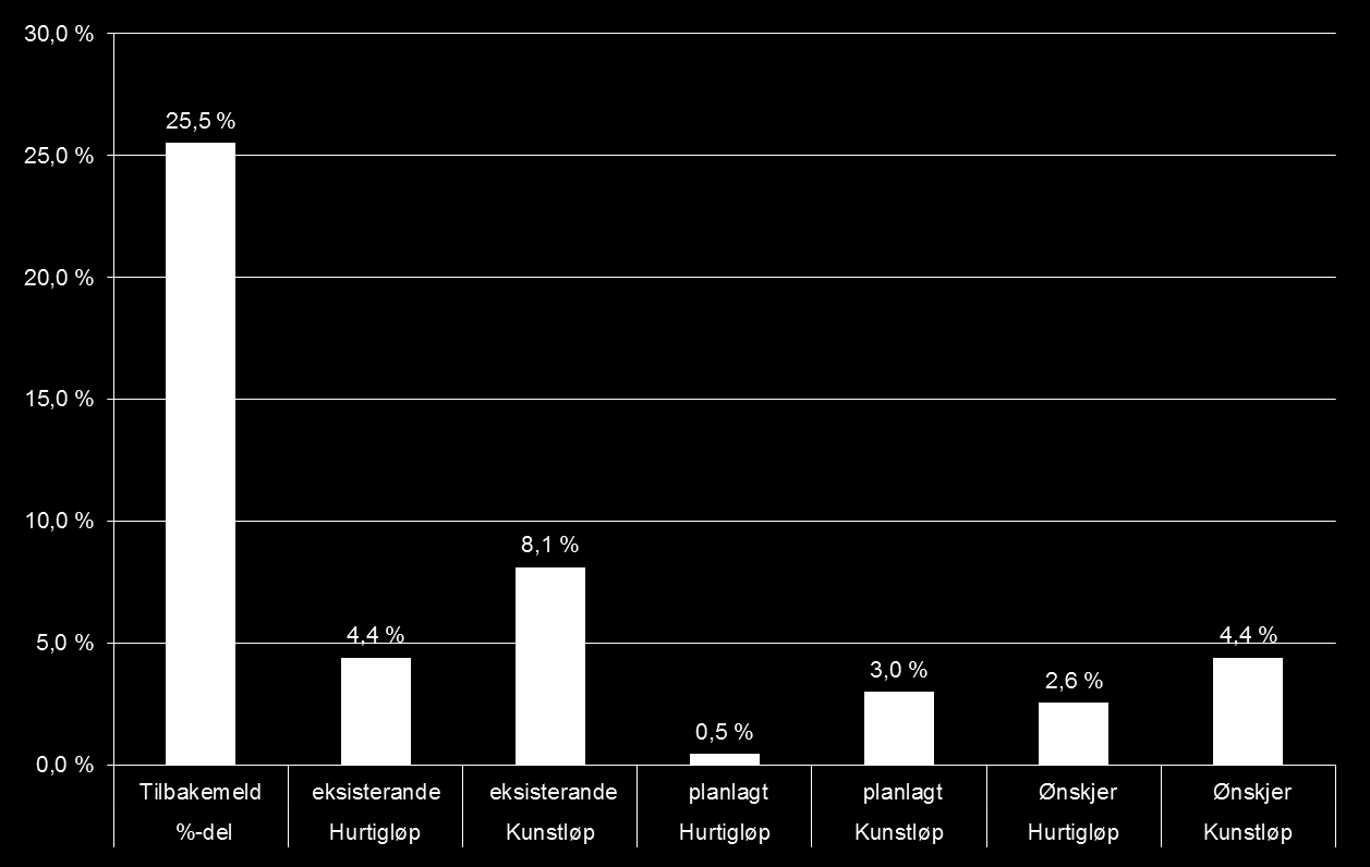 Strategi- og hasndlingsplan 2009-11 2. Anlegg.