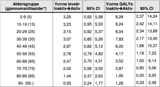 4 SAMFUNNSØKONOMISK EVALUERING AV FRISKLIVSTILTAK En samfunnsøkonomisk nytte-/kostnadsanalyse av effekten av kommunale frisklivstiltak kan være nyttig i diskusjonen rundt hvordan Båtsfjord kommune