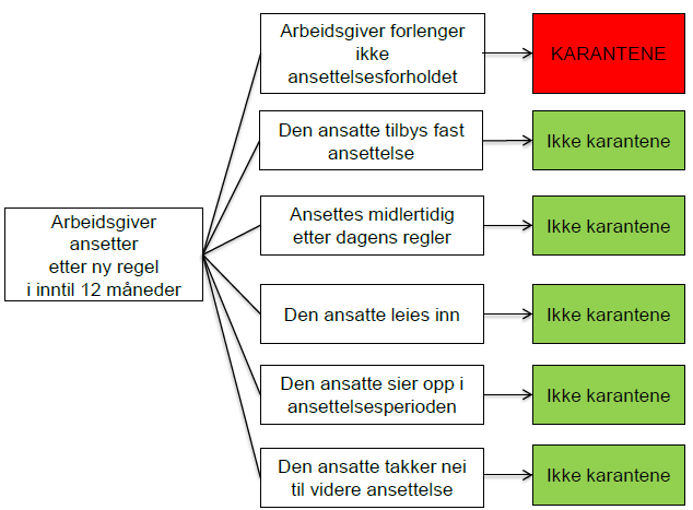 Karanteneperiode Lovtekst: «Når en arbeidstaker som er midlertidig ansatt etter [den nye regelen], ikke får