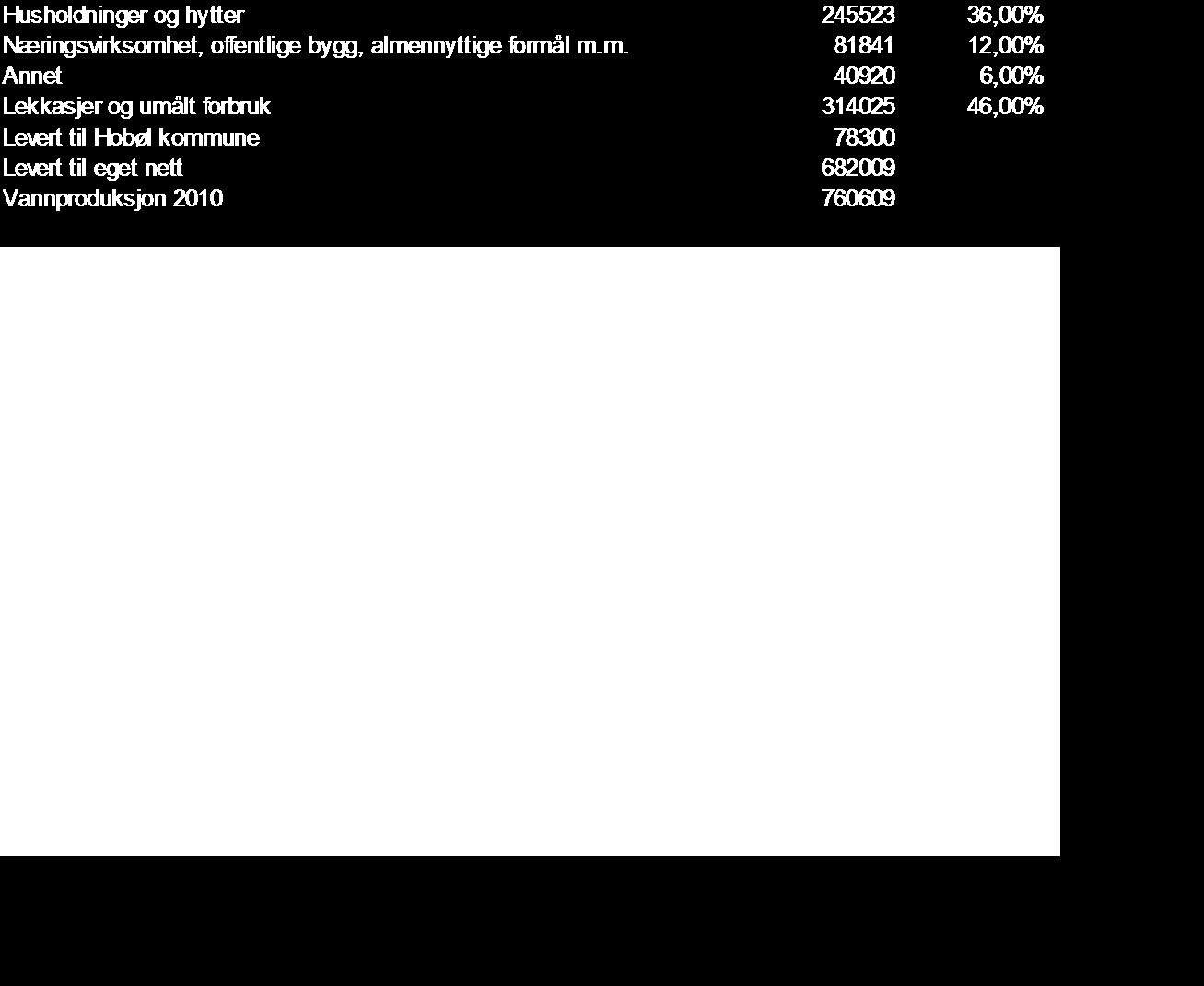 Tabell 13: Vannproduksjon, forbruk og lekkasjer. Dette betyr at vannledningsnettet har stort behov for utbedringstiltak.