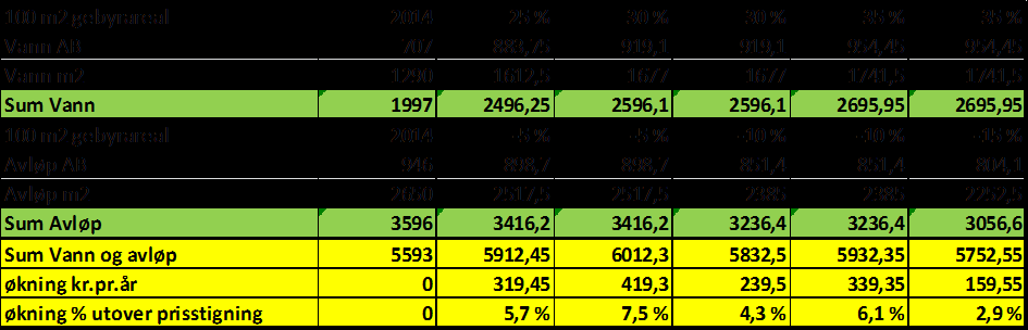 Dersom gebyrsatsene for vann økes med 30 % og gebyrsatsene for avløp reduseres med 10 % vil gebyret med samme gebyrgrunnlag øke til kr. 5832.50,- (eks. mva.) - prisstigning er ikke hensyntatt.