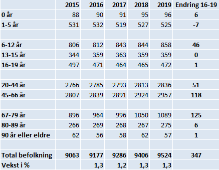 2.3 Befolkningsutvikling Tabell 2 Befolkningsutvikling Framskrivninger fra SSB (middels nasjonal vekst) indikerer en samlet befolkningsvekst i perioden 2016-2019 på 347 innbyggere i Lunner kommune.