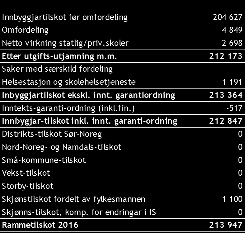 Videre er følgende føringer lagt på vekst i frie inntekter: 400 mill. kroner til en bedre rusomsorg (fordeles etter sosialhjelpsnøkkelen) 200 mill.