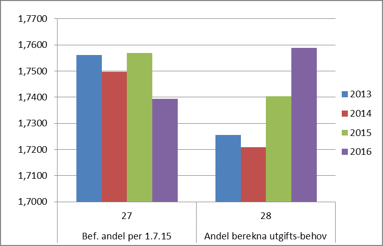 befolkningsvekst i Lunner faktisk er det nedgang i Lunners befolkning som andel av landets befolkning.