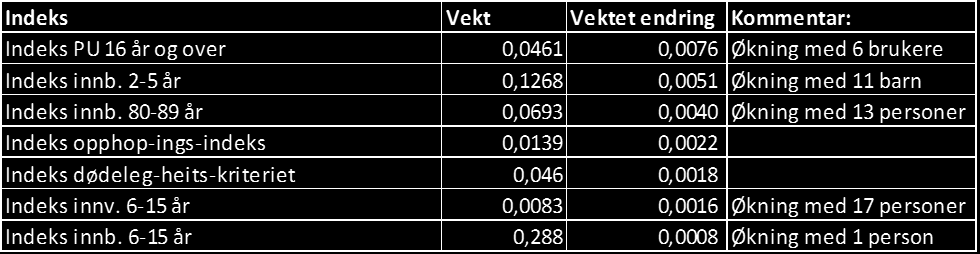 indeksen er stigende, får vi likevel utviklingen som er vist til høyere i figuren; nemlig at andel beregnet utgiftsbehov er økende.