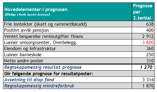 2 RAMMEBETINGELSER 2.1 Status i 2015 Lunner kommune gjennomførte i 2014 en nødvendig omstilling av driften for å få en sunnere økonomi.