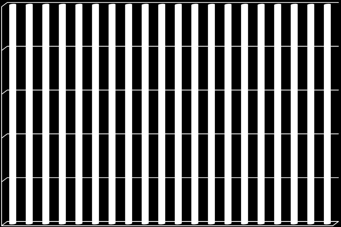 CP subtyper per fylke n=1093 % 100 80 60 40 Ukjent Ataxi Dyskinetisk CP Spastisk bilateral