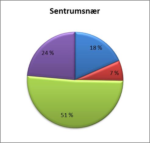 Diagrammer: Boforhold i dag og ønsker for framtiden bofellesskap, servicetilbud, sentrumsnær og natur, 2014 Andeler i Lesja, Sel, Vågå, Lom og Skjåk som har/har ikke bofellesskap, servicetilbud,