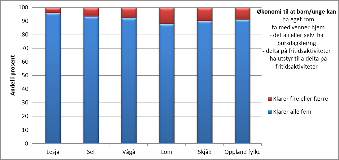 Diagrammer: Økonomi og utgifter til barn og unge, 2013/2014 Andeler med økonomi til å klare eller ikke klare definerte utgifter til barn/unge - av de som svarte på levekårsundersøkelsen i Lesja, Sel,