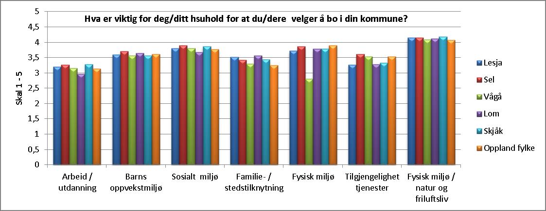 Diagrammer: Bomotiver, 2013/2014 Andel som vurderte definerte forhold som viktig av de som svarte på levekårsundersøkelsen i Dovre i 2013, målt i prosent. Kilde: Levekår i Dovre. ØF-notat 08/2013.