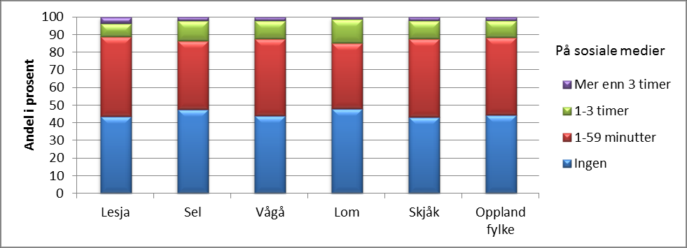 Diagram: Tid brukt på å spille datapill/tv-spill en «vanlig dag», 2014 Diagram: Tid brukt på sosiale medier en «vanlig dag», 2014 Diagram: Tid brukt på å surfe på nettet en «vanlig dag», 2014