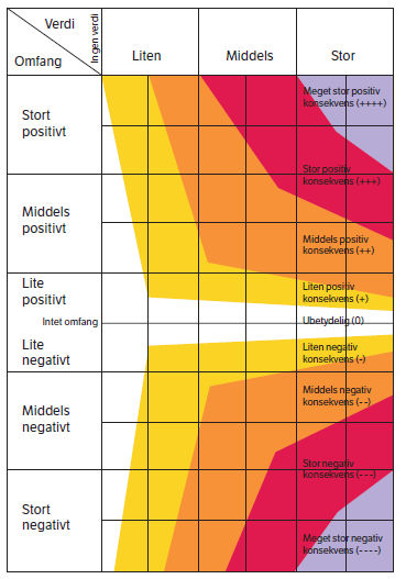 - Stort negativt - Middels negativt - Lite/intet - Middels positivt - Stort positivt 2.