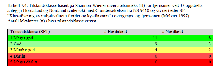 Lokal påvirkning organisk materiale B- og C-undersøkelser viser generelt tilfredsstillende tilstand når det gjelder lokal organisk påvirkning Trenger mer kunnskap og nye metoder for hardbunn Lite