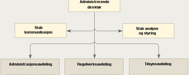 Mattilsynets organisering Hovedkontor (Adamstua, Ås, Sandnes, Bergen) (Brummundal, Sortland) 250