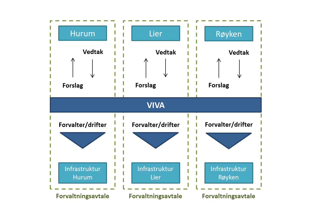 25 Prosjektrapport 6 Eierstyring infrastruktur (Forvaltningsavtaler) Forvaltningsavtalene I forrige kapittel ble det redegjort for hvilke virkemidler eierkommunene sammen har til å styre VIVA som