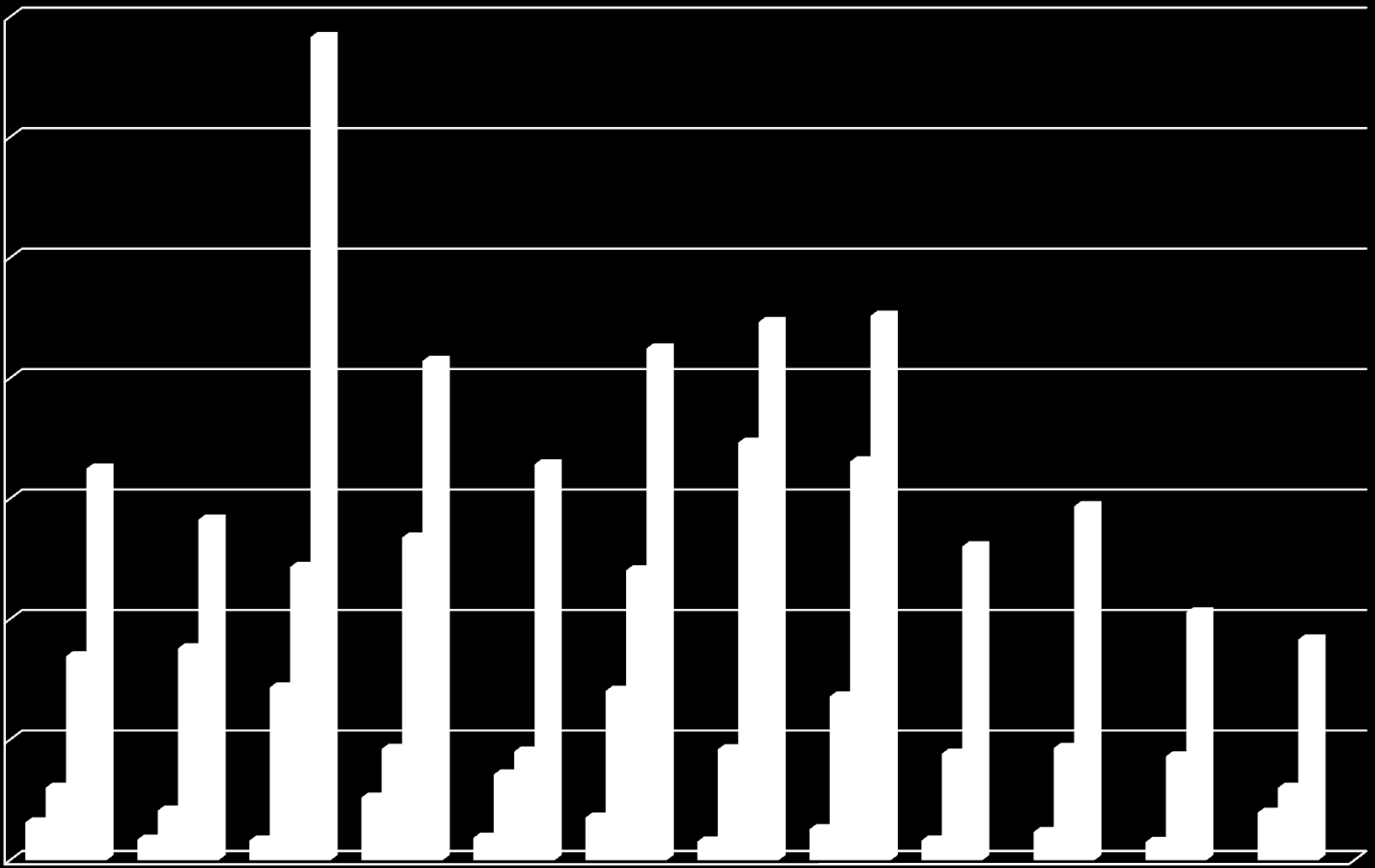 Per month: Growth in use of ID-porten 3 500 000 3 000 000 2 500 000 2 000 000 1 500 000 2008