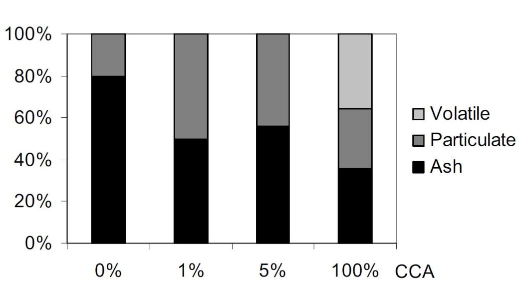 Tabell 5.4 Fordeling av arsen (vekt-%), ref. /15/ Som vi ser av tabell 5.4, endte all arsen i bunn- og filterasken på anlegg med partikkelfilter, mens ca.