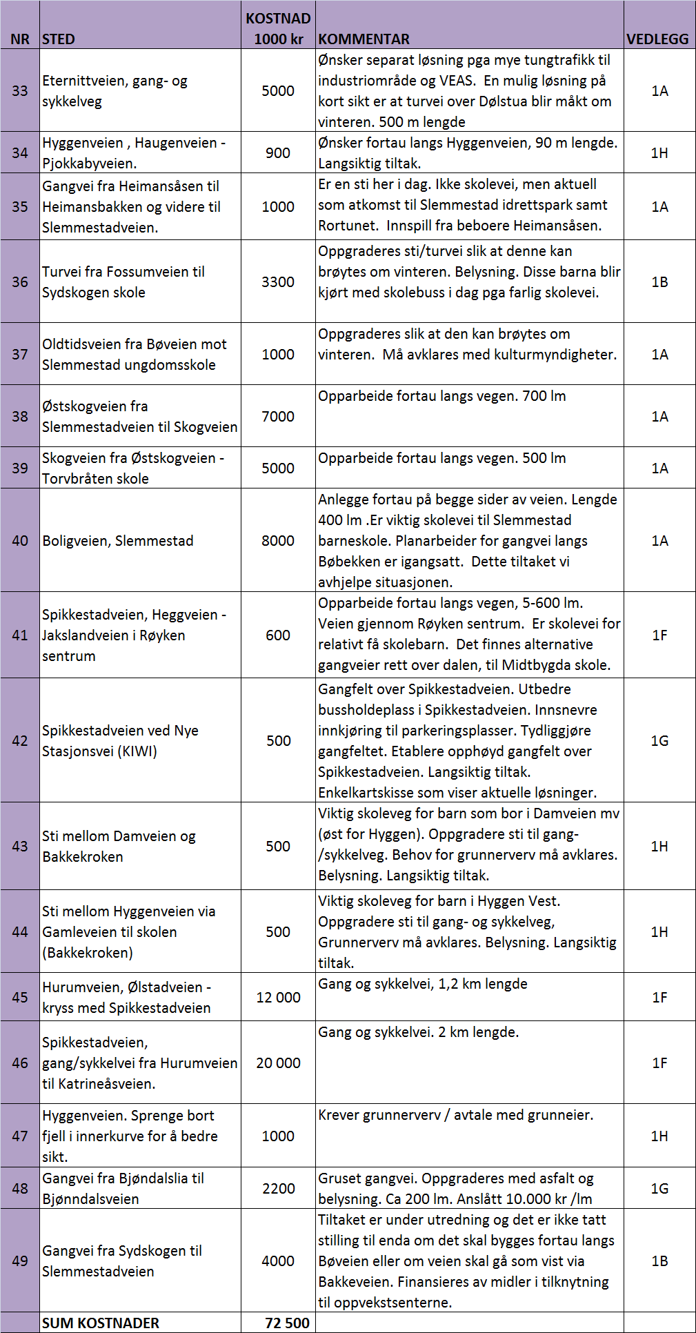 Trafikksikkerhetsplan for Røyken kommune 2011-2014 32