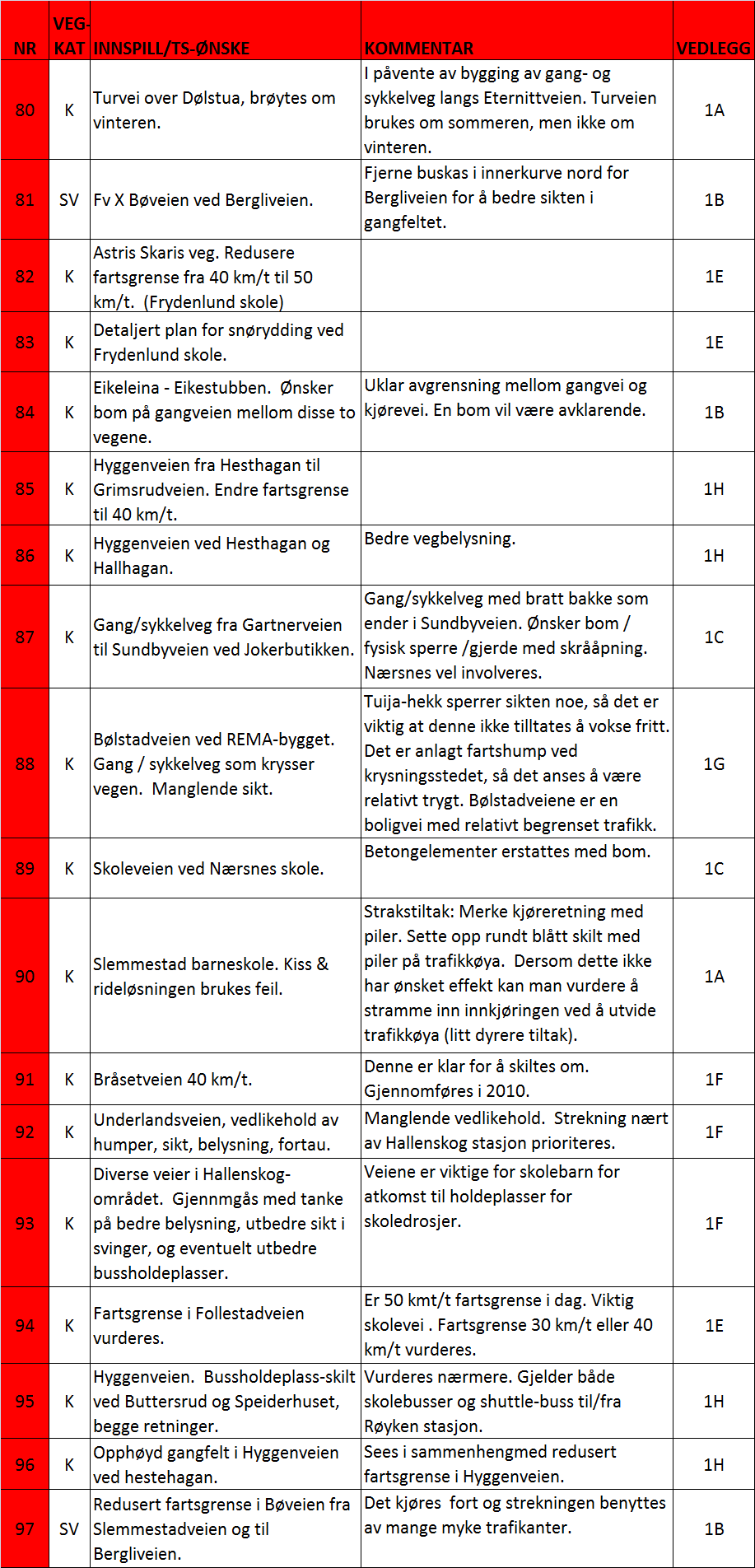 Trafikksikkerhetsplan for Røyken kommune 2011-2014 53 VEDLEGG 2: OVERSIKT OVER MINDRE TILTAK SOM SKAL