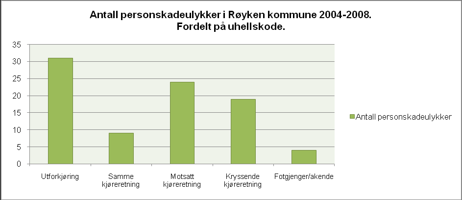 Trafikksikkerhetsplan for Røyken kommune 2011-2014 62 Bilulykker er den dominerende uhellskategorien, med 68 % av ulykkene.