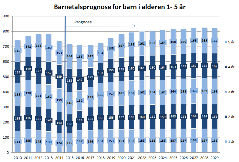 Prosentdel barn m opph 33t/v + 97,1 % 92,5 % 94,0 % 96,6 % Prosentdel barn m fr.spr i bhg 16,0 % 9,8 % 11,4 % 14,4 % Barn m fr.