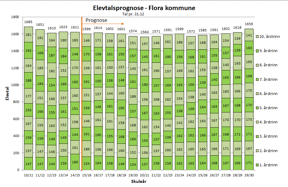 Kommunen har det økonomiske driftsansvaret for barnehagane, og ein stor del av finansieringa av barnehageplassar er ei kommunal utgift.