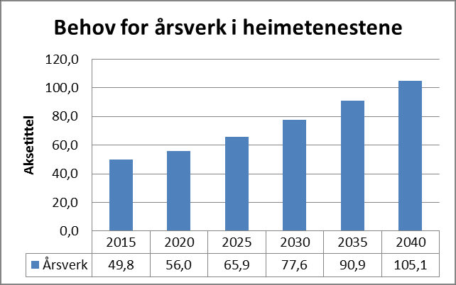 Figur 1- Figuren viser framskrivingar av tal personar som tek imot heimetenester i august 2015.