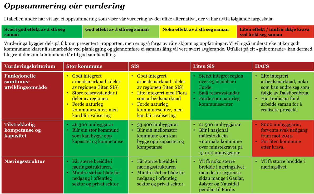 tenleg. Vidareutvikling av infrastruktur nord/sør og aust/vest vil gje nye vilkår for å vurdere andre samarbeidsformer og måtar å løyse oppgåver på. 1.9.