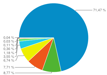 Nettleser og operativsystem % av besøk: 100,00 % Utforsker Nettstedbruk 3 000 Besøk 1 500 8. okt. 15. okt. 22. okt. 29. okt. Besøk Sider/besøk Gjennomsn.