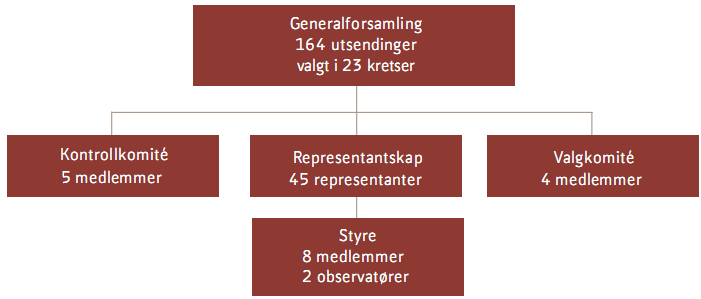 medlemmer med pensjonsrettigheter i KLP. Det oppnevnes i tillegg to observatører med tale- og forslagsrett fra arbeidstakerorganisasjonene som er nr to og tre med hensyn til antallet medlemmer.