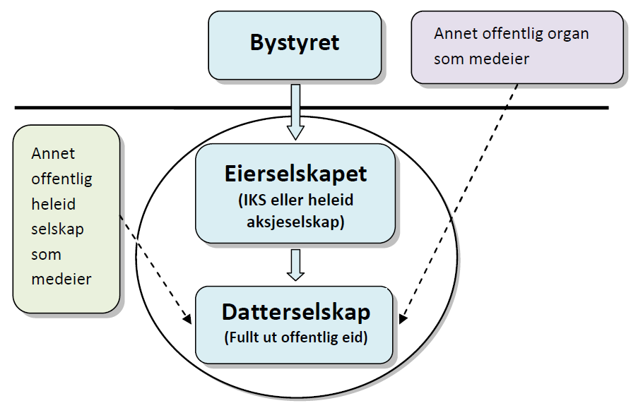 Figur 3 Forvaltningsloven 6 første ledd bokstav e annet punktum.