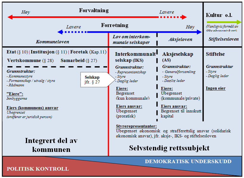 eierstyring. Denne overgangen innebærer som regel en begrensning i kommunens styringsmuligheter. Graden av reell styring av selskapene vil avhenge av selskapsform.