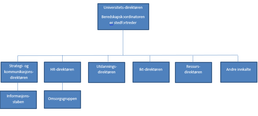 Statsbygg Ullandhaug Oppgaver: - Bistå kriseledelsen med informasjon om bygninger og tekniske anlegg - Bistå brannvesenet, ambulanse og politi når ulykke/katastrofer berører bygninger eller