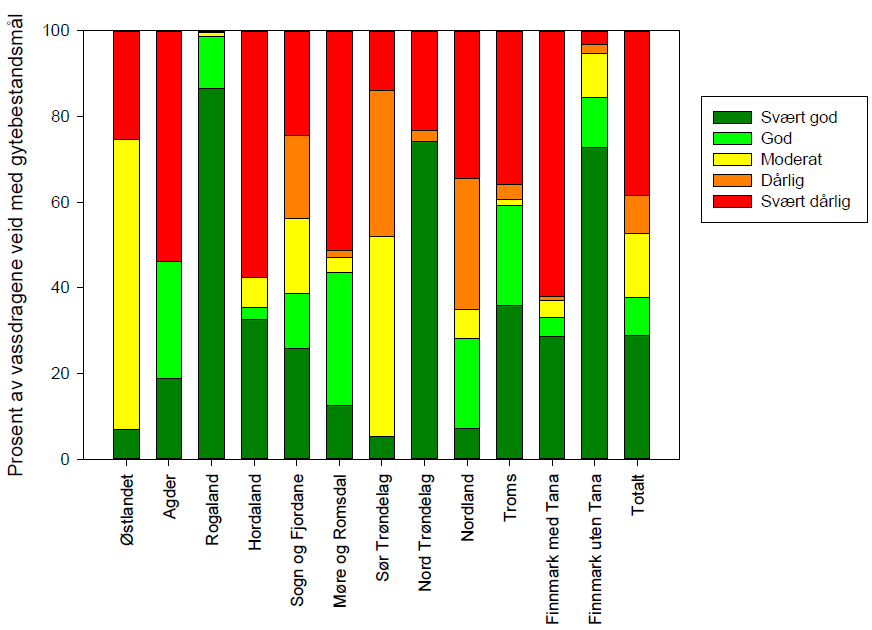 svært god bestandsstatus i Rogaland, fulgt av Finnmark uten Tanavassdraget og Nord-Trøndelag (Figur 2).