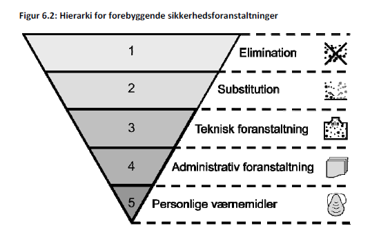 Sikker håndtering av nanomaterialer i arbeidsmiljøet Prinsipper kilde: Nanopartikler i arbeidsmiljøet Håndtering av nanomaterialer gjøres i dag i henhold til det generelle regelverk og veiledninger