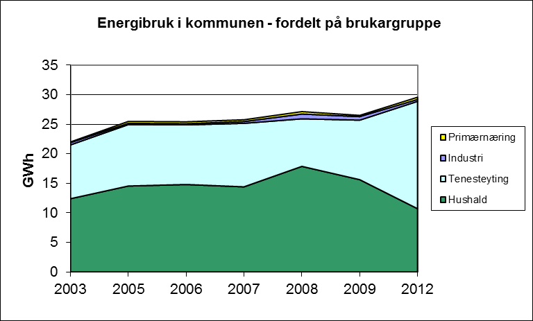 2.3 Stasjonært energibruk Med stasjonær energibruk meiner ein all netto innanlands energibruk fråtrekt bruk av energi til transportformål.