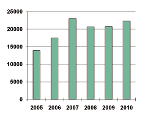 3 Møre og Romsdal Boligbyggelags Årsberetning og regnskap for 2010 Styrets årsberetning Møre og Romsdal Boligbyggelags (MOBOs) hovedvirksomhet er å skaffe medlemmene bolig.