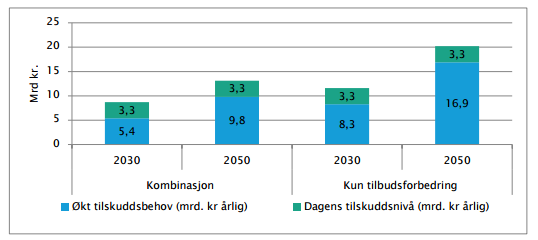 5 Vurdering av alternative strategier Investerings- og tilskuddsnivået for kollektivtransporten er avhengig av rammebetingelsene.