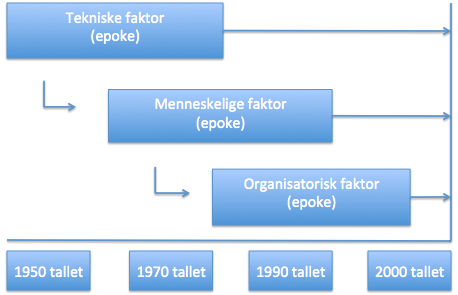 Sikkerhetsstyring piloter som en sikkerhetsressurs 12 omkommer. I de fleste tilfeller vil en ulykke påføre organisasjonen en form for økonomisk tap.