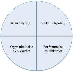 Sikkerhetsstyring piloter som en sikkerhetsressurs 44 Risikostyring: omhandler en beskrivelse av systemet, der man tar for seg farer og trusler.